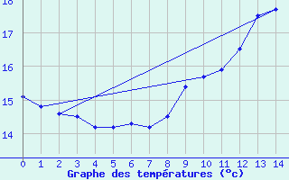 Courbe de tempratures pour Labouheyre (40)