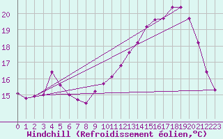 Courbe du refroidissement olien pour Boulogne (62)