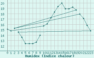 Courbe de l'humidex pour Aurillac (15)