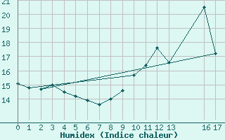 Courbe de l'humidex pour Angoulme - Brie Champniers (16)