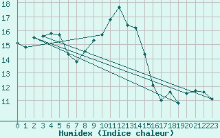 Courbe de l'humidex pour Ile Rousse (2B)