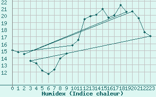 Courbe de l'humidex pour Charleroi (Be)