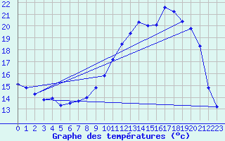 Courbe de tempratures pour Brigueuil (16)