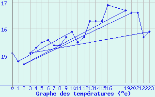 Courbe de tempratures pour Cap de la Hve (76)