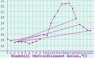 Courbe du refroidissement olien pour Guret (23)