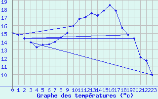 Courbe de tempratures pour Aigle (Sw)