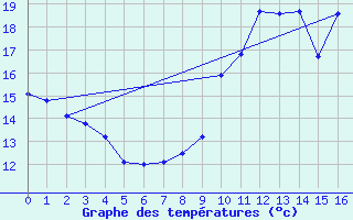 Courbe de tempratures pour Saint-Fulgent (85)