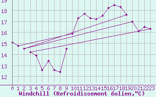 Courbe du refroidissement olien pour Boulogne (62)