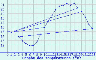 Courbe de tempratures pour Sermange-Erzange (57)