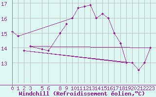 Courbe du refroidissement olien pour Kelibia