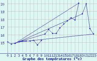 Courbe de tempratures pour Saint-Michel-Mont-Mercure (85)