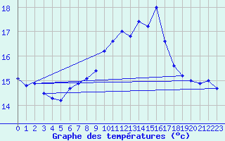 Courbe de tempratures pour Avord (18)