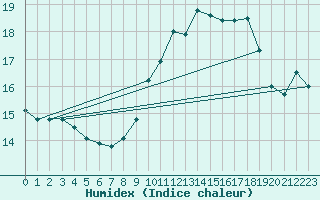 Courbe de l'humidex pour Sallles d'Aude (11)