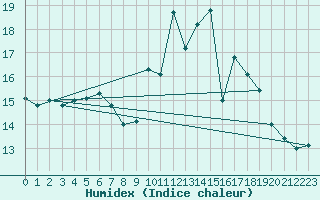 Courbe de l'humidex pour Rouen (76)