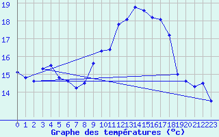 Courbe de tempratures pour Ouargla