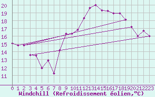 Courbe du refroidissement olien pour La Rochelle - Aerodrome (17)