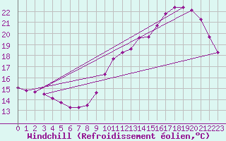 Courbe du refroidissement olien pour Le Bourget (93)
