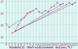 Courbe du refroidissement olien pour Herstmonceux (UK)