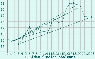 Courbe de l'humidex pour Kumlinge Kk
