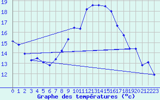 Courbe de tempratures pour Werl