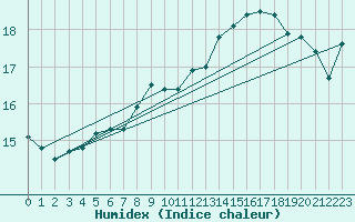 Courbe de l'humidex pour Puchberg