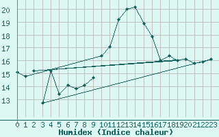 Courbe de l'humidex pour Bourg-Saint-Andol (07)