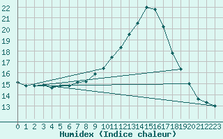 Courbe de l'humidex pour Mirebeau (86)