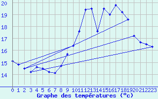 Courbe de tempratures pour Dieppe (76)