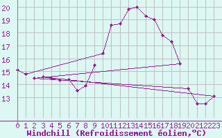 Courbe du refroidissement olien pour Les Charbonnires (Sw)