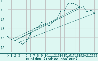 Courbe de l'humidex pour Egolzwil