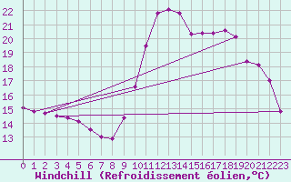 Courbe du refroidissement olien pour Landivisiau (29)