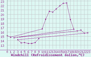 Courbe du refroidissement olien pour Poitiers (86)