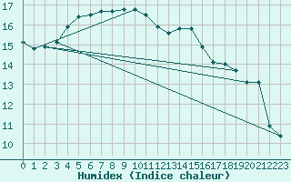 Courbe de l'humidex pour Albi (81)