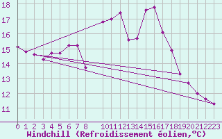 Courbe du refroidissement olien pour Resko