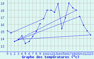 Courbe de tempratures pour Le Blanc-Arci (36)