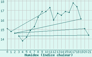 Courbe de l'humidex pour Cheb
