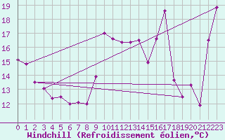Courbe du refroidissement olien pour Toulon (83)