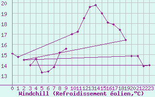 Courbe du refroidissement olien pour Aix-la-Chapelle (All)