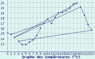 Courbe de tempratures pour Dax (40)