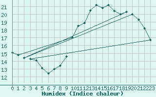 Courbe de l'humidex pour Saint-Brieuc (22)