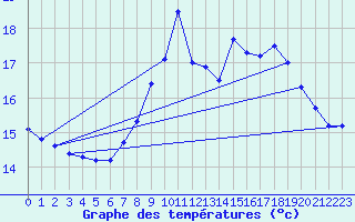 Courbe de tempratures pour Bares