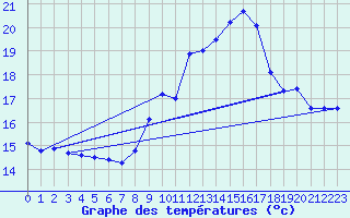 Courbe de tempratures pour Ile du Levant (83)