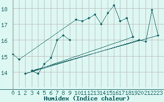 Courbe de l'humidex pour Hekkingen Fyr