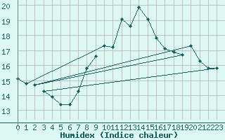 Courbe de l'humidex pour Ble / Mulhouse (68)