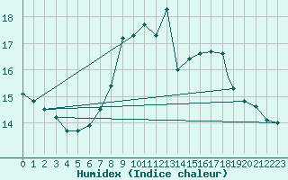 Courbe de l'humidex pour Shawbury