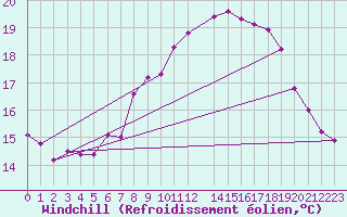 Courbe du refroidissement olien pour Zeebrugge