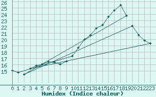 Courbe de l'humidex pour Herserange (54)