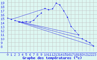 Courbe de tempratures pour Salen-Reutenen