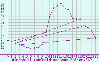 Courbe du refroidissement olien pour La Javie (04)