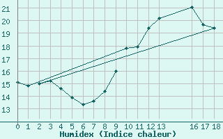 Courbe de l'humidex pour Cambrai / Epinoy (62)